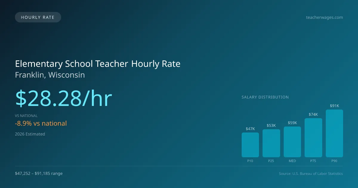 Elementary School Teacher Hourly Rate in Franklin, WI — 2026 est., based on 2025 BLS