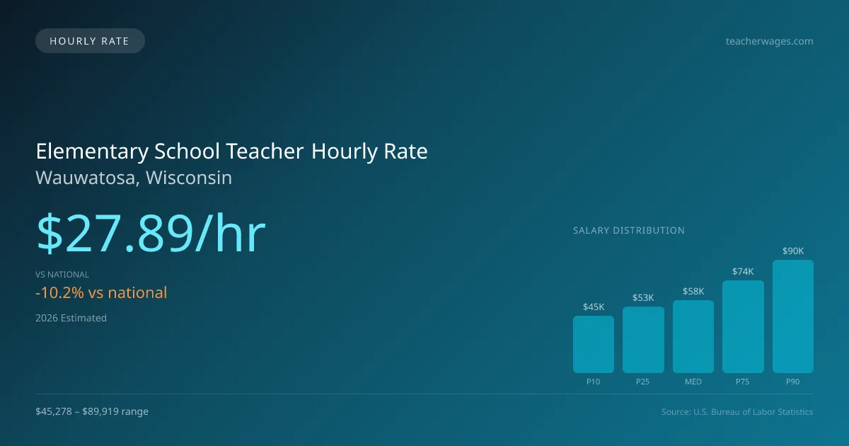 Elementary School Teacher Hourly Rate in Wauwatosa, WI — 2026 est., based on 2025 BLS