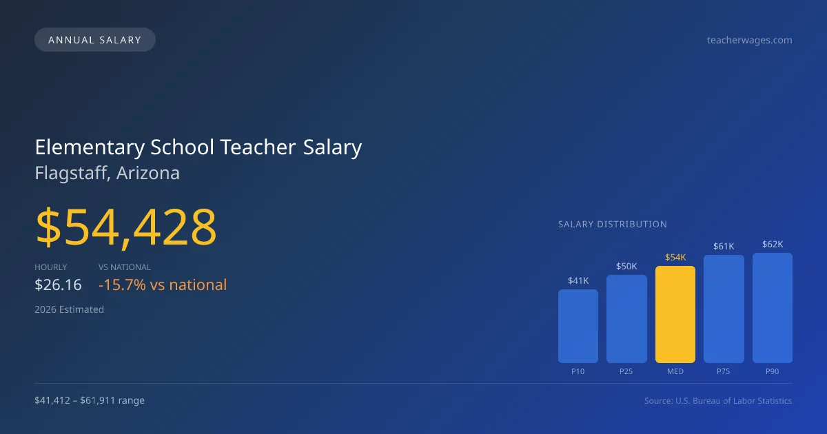 Elementary School Teacher Salary in Flagstaff, AZ — 2026 est., based on 2025 BLS