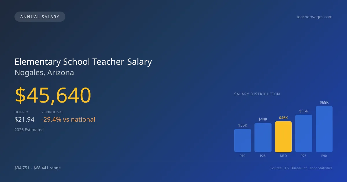 Elementary School Teacher Salary in Nogales, AZ โ 2026 est., based on 2025 BLS