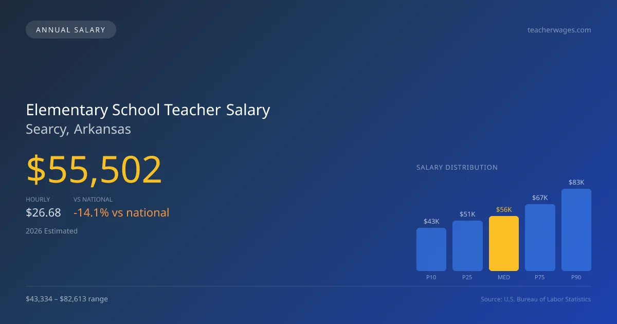 Elementary School Teacher Salary in Searcy, AR โ 2026 est., based on 2025 BLS
