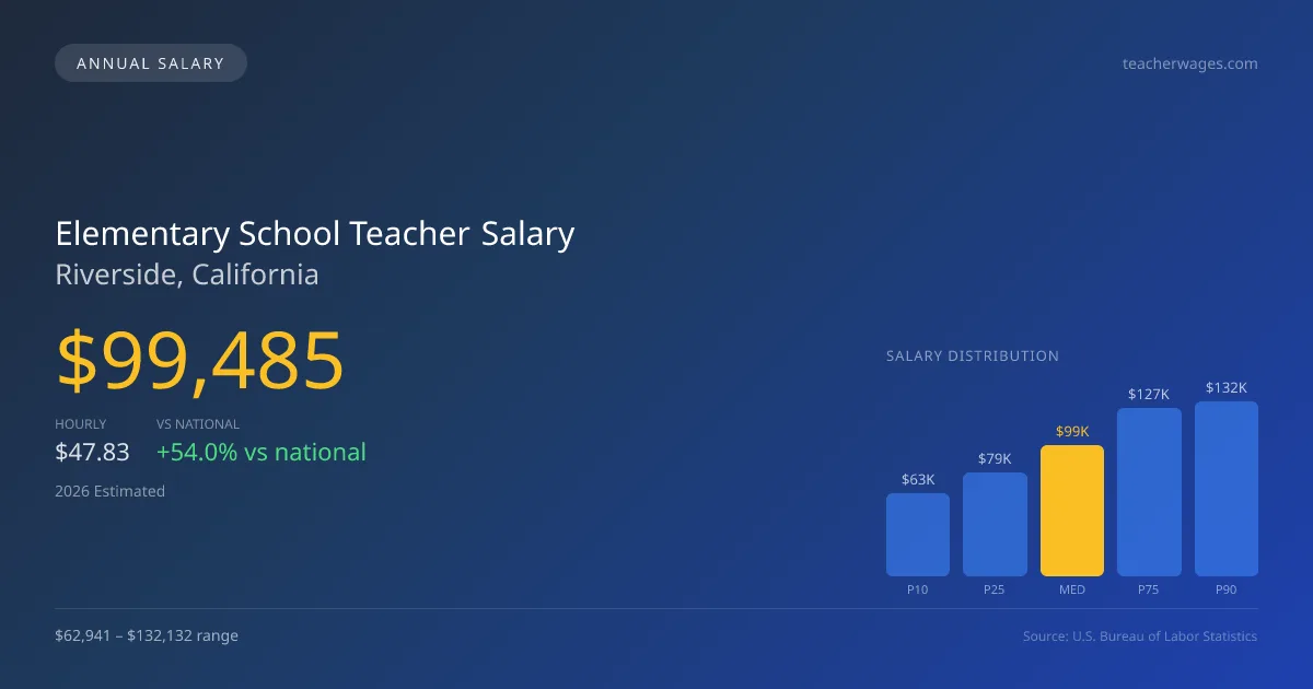 Elementary School Teacher Salary in Riverside, CA — 2026 est., based on 2025 BLS