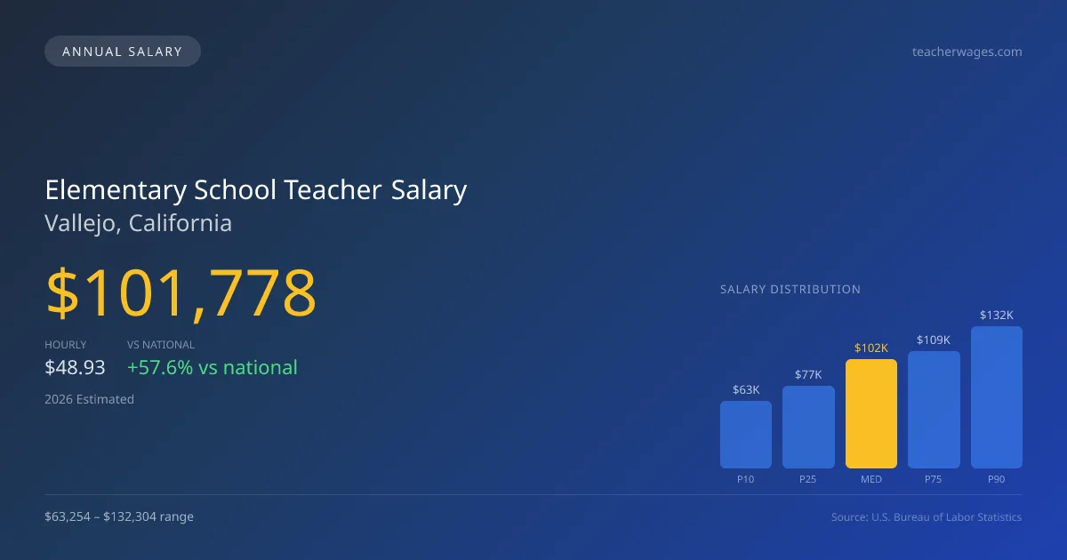 Elementary School Teacher Salary in Vallejo, CA — 2026 est., based on 2025 BLS