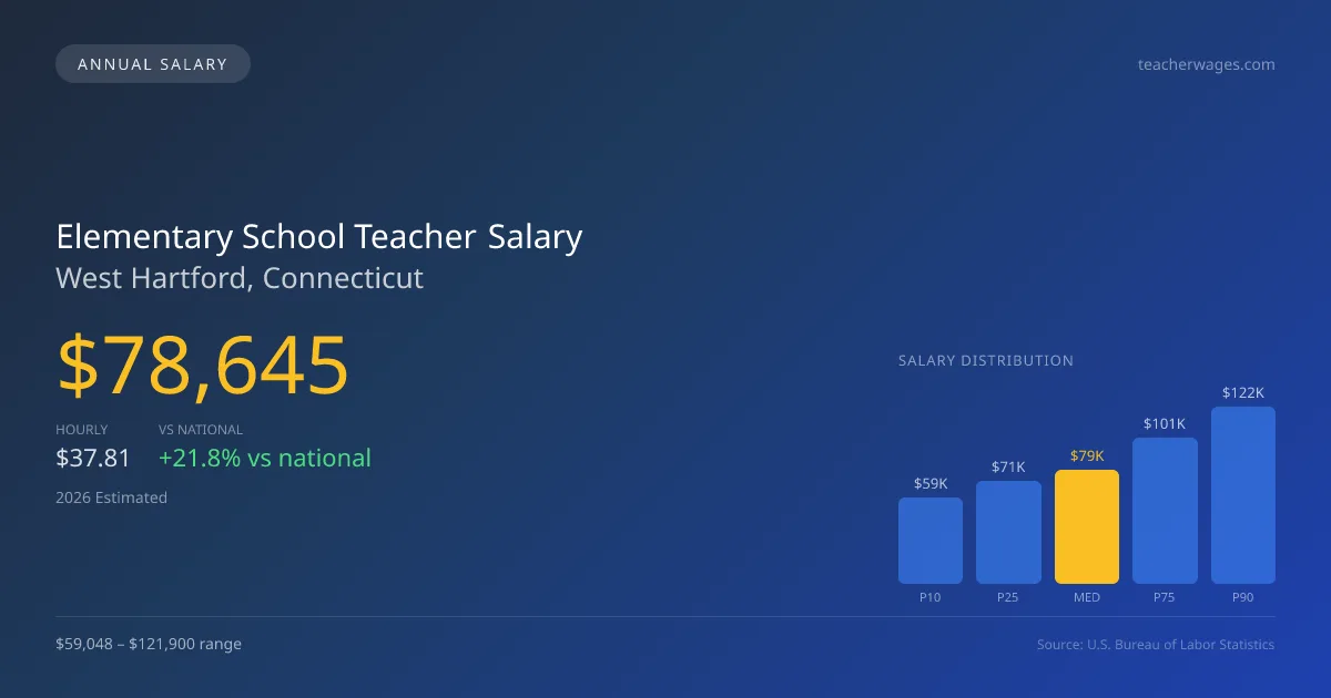 Elementary School Teacher Salary in West Hartford, CT — 2026 est., based on 2025 BLS