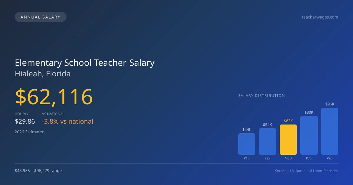 Elementary School Teacher Salary in Hialeah, FL — 2026 est., based on 2025 BLS