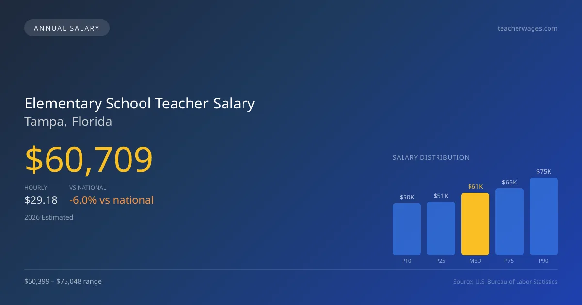 Elementary School Teacher Salary in Tampa, FL — 2026 est., based on 2025 BLS