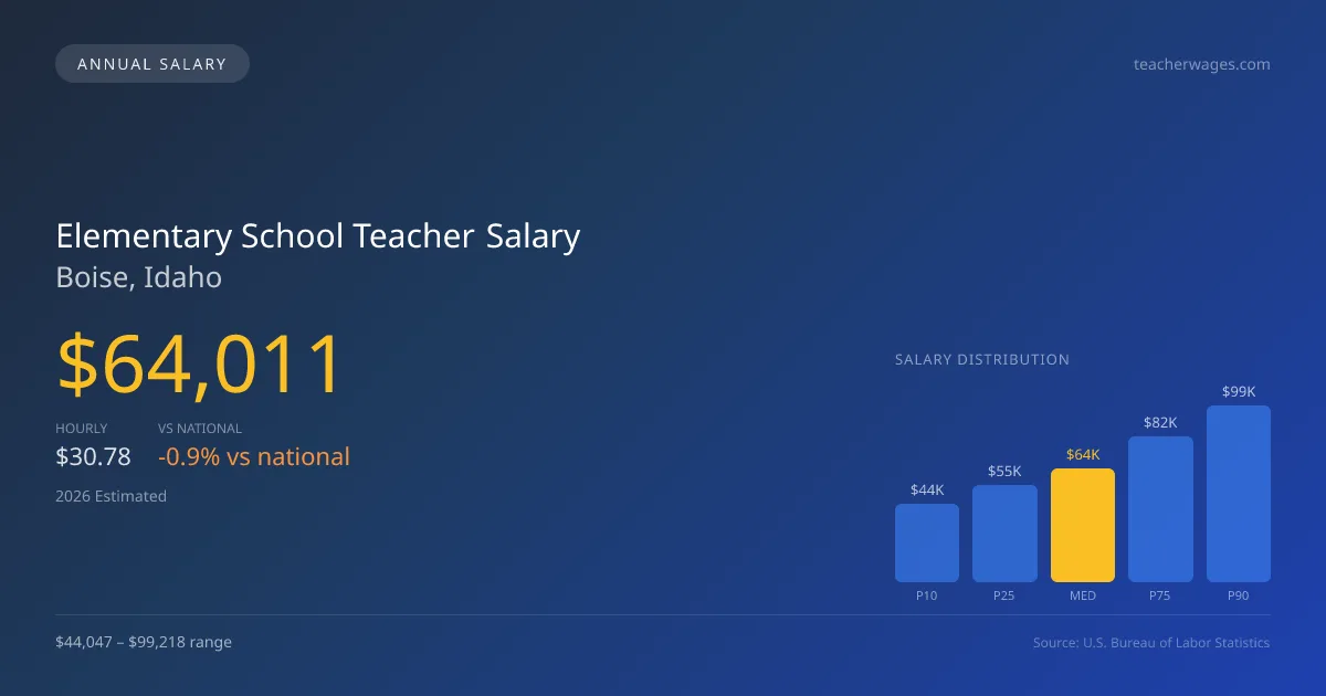 Elementary School Teacher Salary in Boise, ID — 2026 est., based on 2025 BLS
