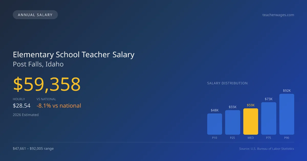 Elementary School Teacher Salary in Post Falls, ID โ 2026 est., based on 2025 BLS