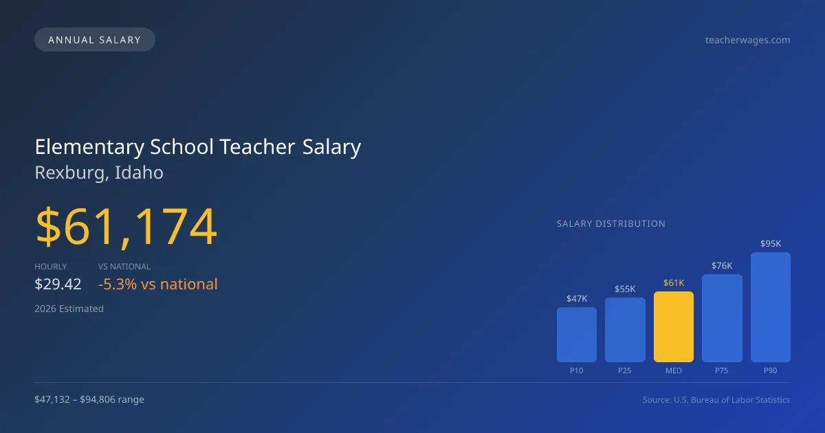 Elementary School Teacher Salary in Rexburg, ID — 2026 est., based on 2025 BLS