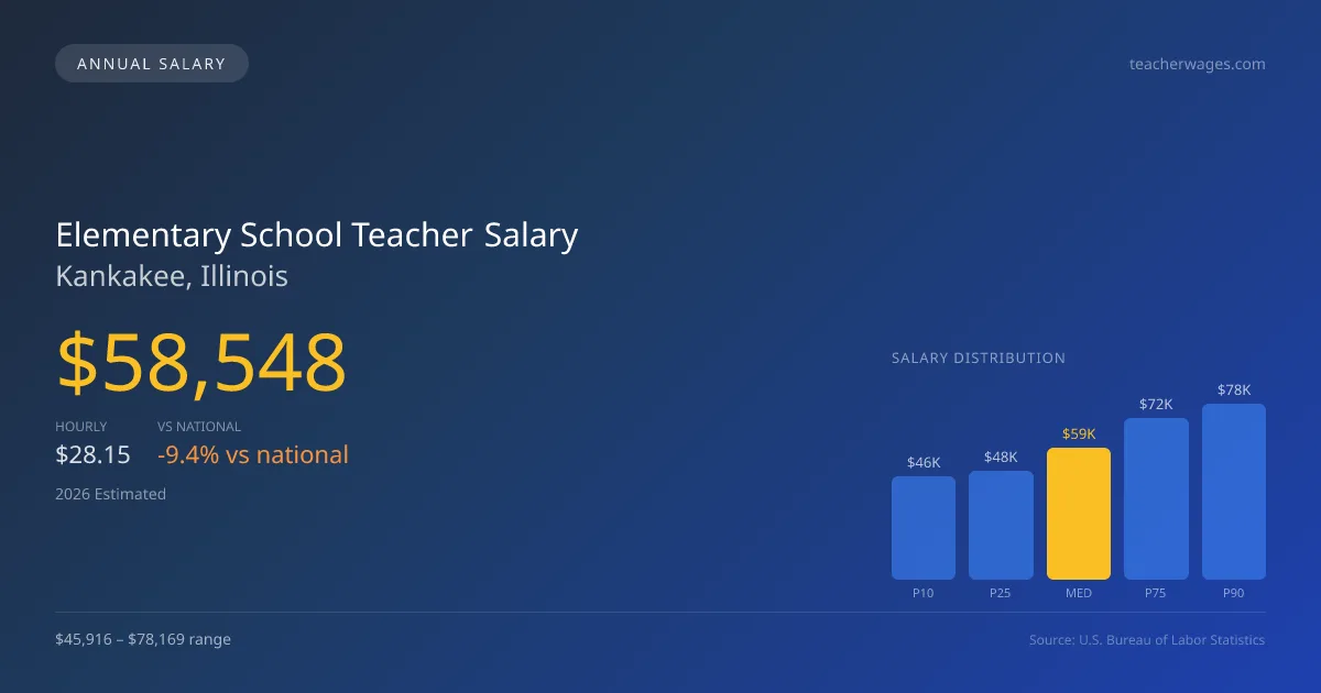 Elementary School Teacher Salary in Kankakee, IL — 2026 est., based on 2025 BLS