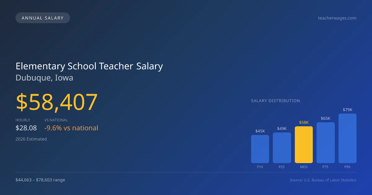 Elementary School Teacher Salary in Dubuque, IA — 2026 est., based on 2025 BLS