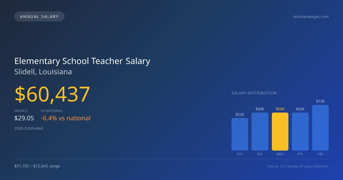 Elementary School Teacher Salary in Slidell, LA β 2026 est., based on 2025 BLS