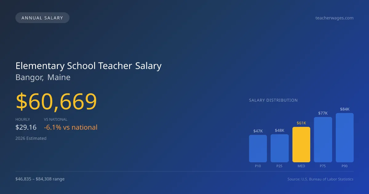 Elementary School Teacher Salary in Bangor, ME — 2026 est., based on 2025 BLS