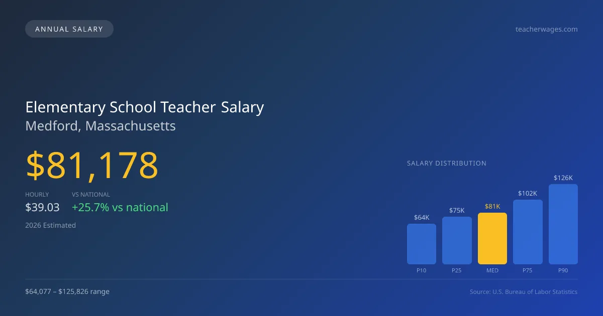 Elementary School Teacher Salary in Medford, MA — 2026 est., based on 2025 BLS