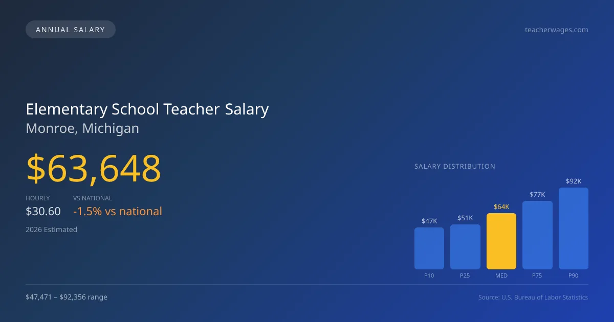 Elementary School Teacher Salary in Monroe, MI โ 2026 est., based on 2025 BLS