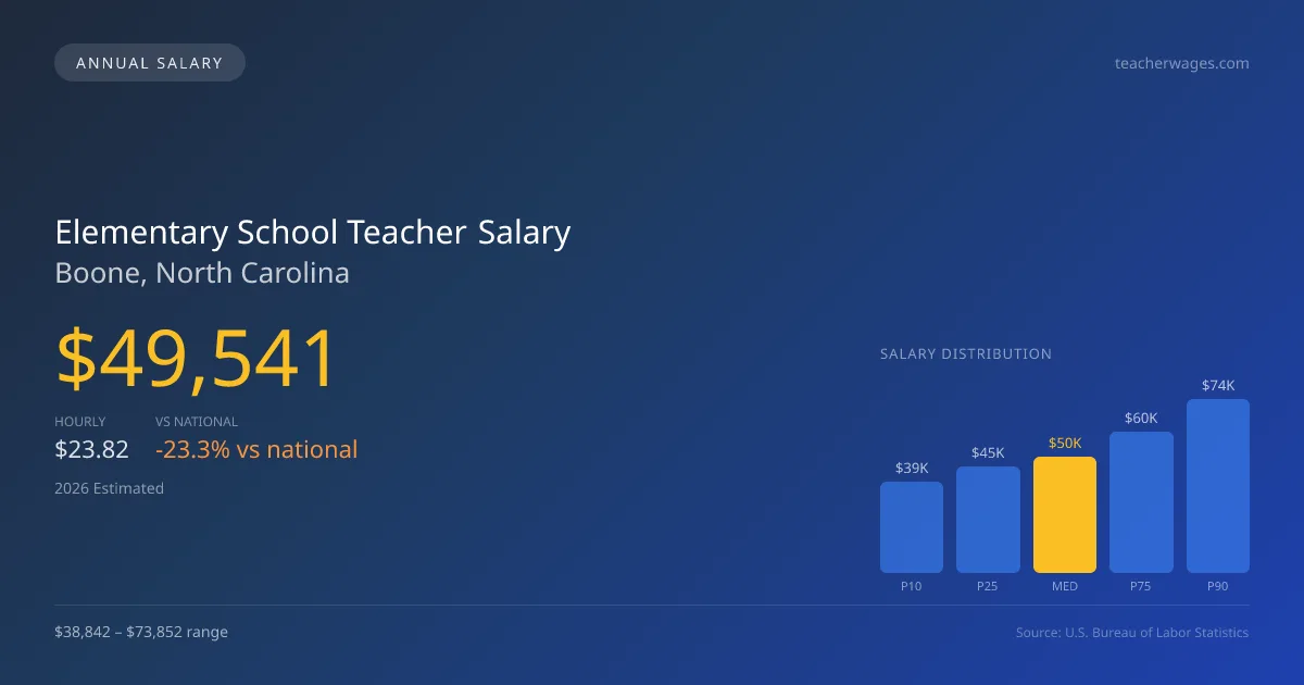 Elementary School Teacher Salary in Boone, NC — 2026 est., based on 2025 BLS