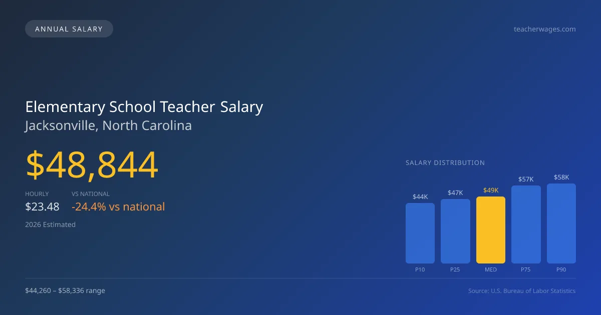 Elementary School Teacher Salary in Jacksonville, NC โ 2026 est., based on 2025 BLS