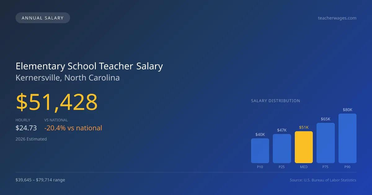 Elementary School Teacher Salary in Kernersville, NC — 2026 est., based on 2025 BLS