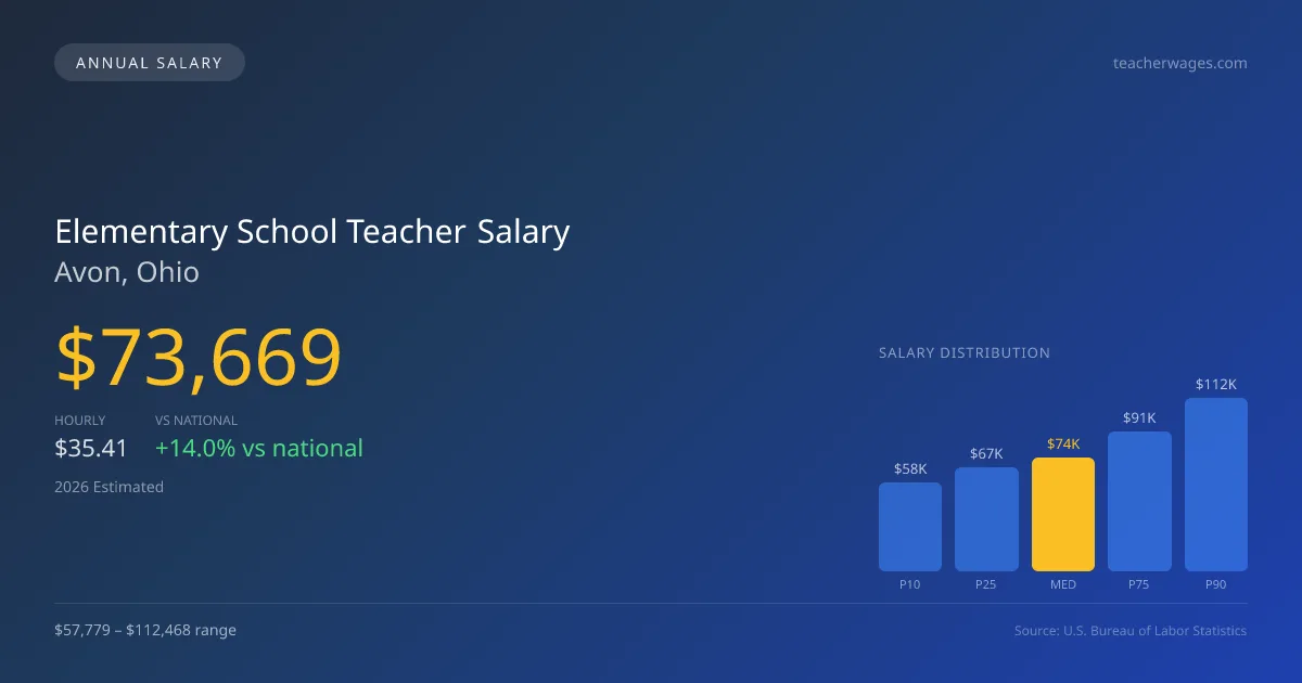 Elementary School Teacher Salary in Avon, OH β 2026 est., based on 2025 BLS