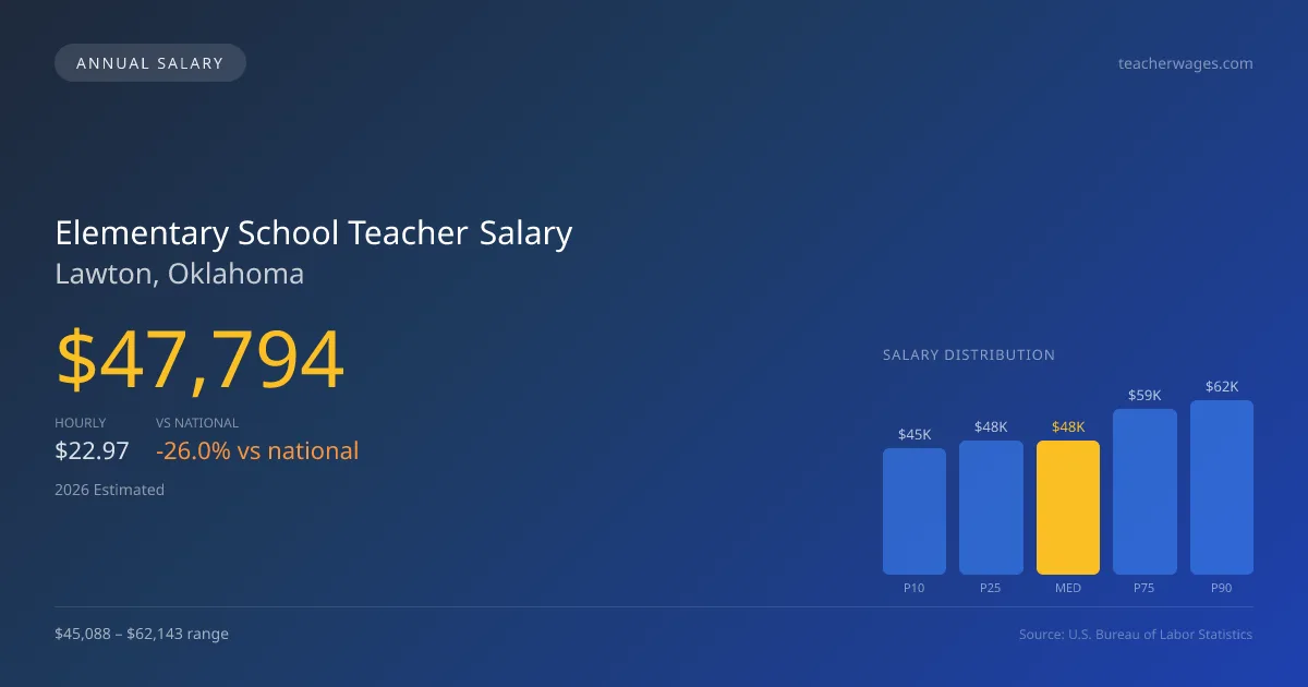 Elementary School Teacher Salary in Lawton, OK β 2026 est., based on 2025 BLS