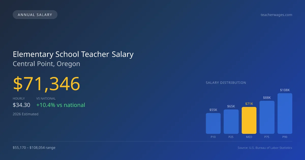 Elementary School Teacher Salary in Central Point, OR — 2026 est., based on 2025 BLS