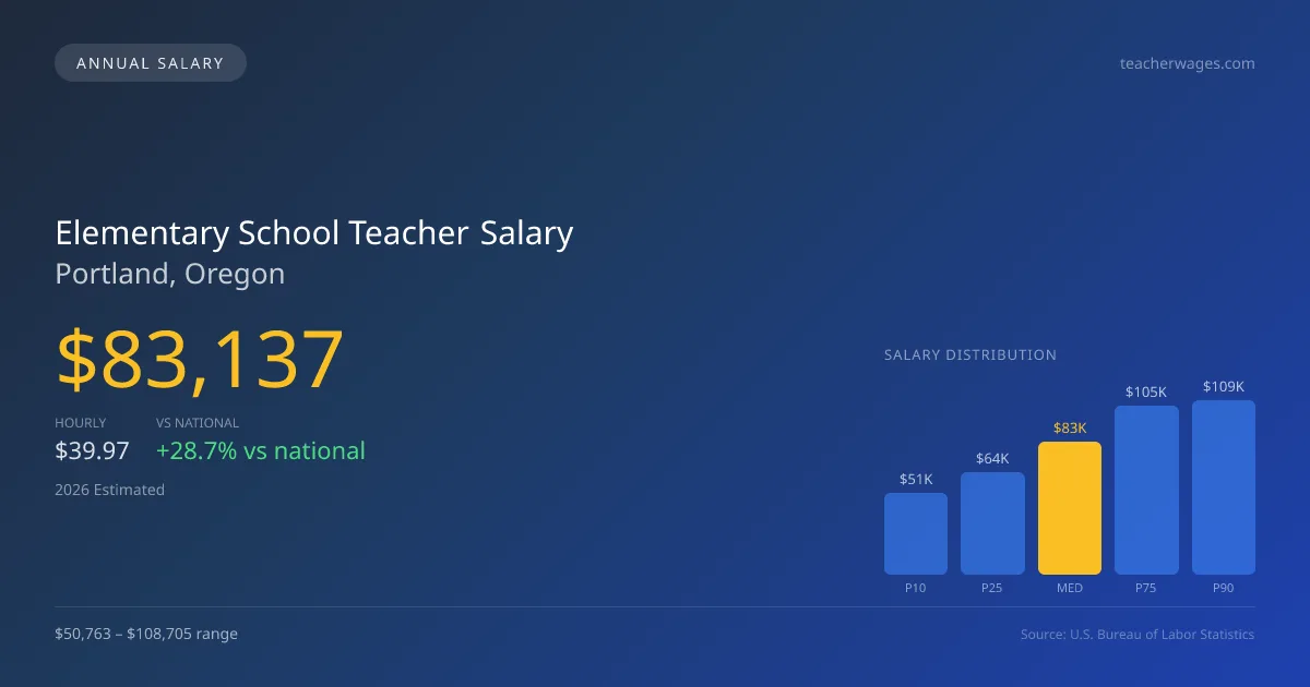 Elementary School Teacher Salary in Portland, OR — 2026 est., based on 2025 BLS