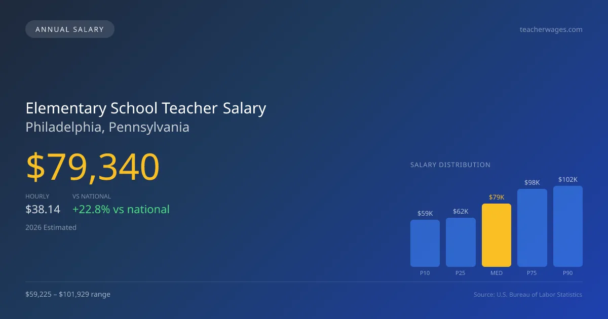 Elementary School Teacher Salary in Philadelphia, PA — 2026 est., based on 2025 BLS
