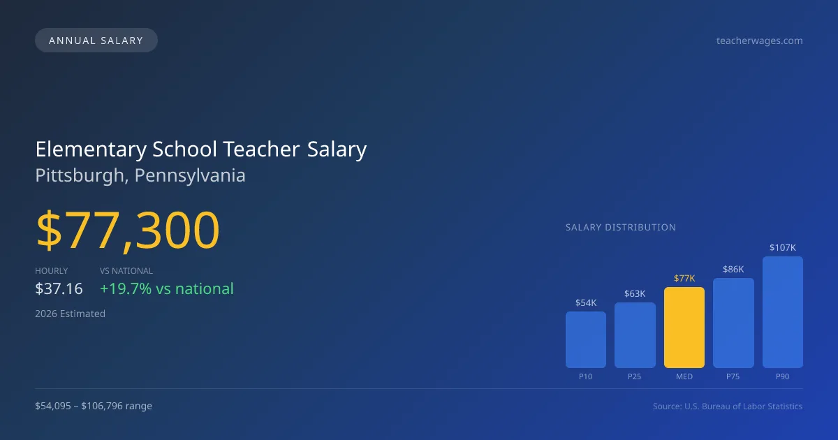 Elementary School Teacher Salary in Pittsburgh, PA — 2026 est., based on 2025 BLS