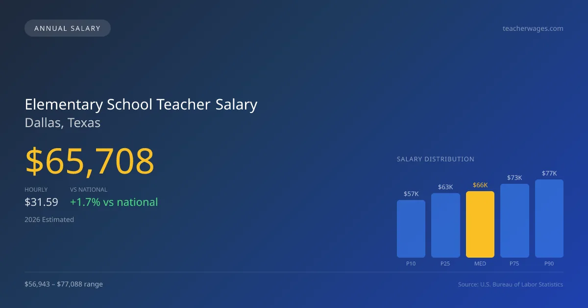 Elementary School Teacher Salary in Dallas, TX — 2026 est., based on 2025 BLS
