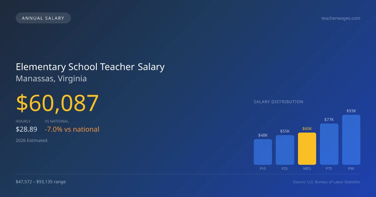 Elementary School Teacher Salary in Manassas, VA — 2026 est., based on 2025 BLS