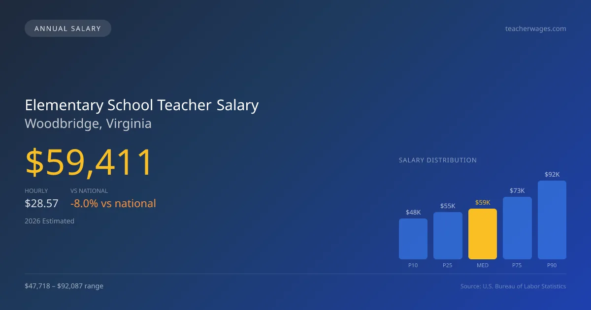 Elementary School Teacher Salary in Woodbridge, VA — 2026 est., based on 2025 BLS