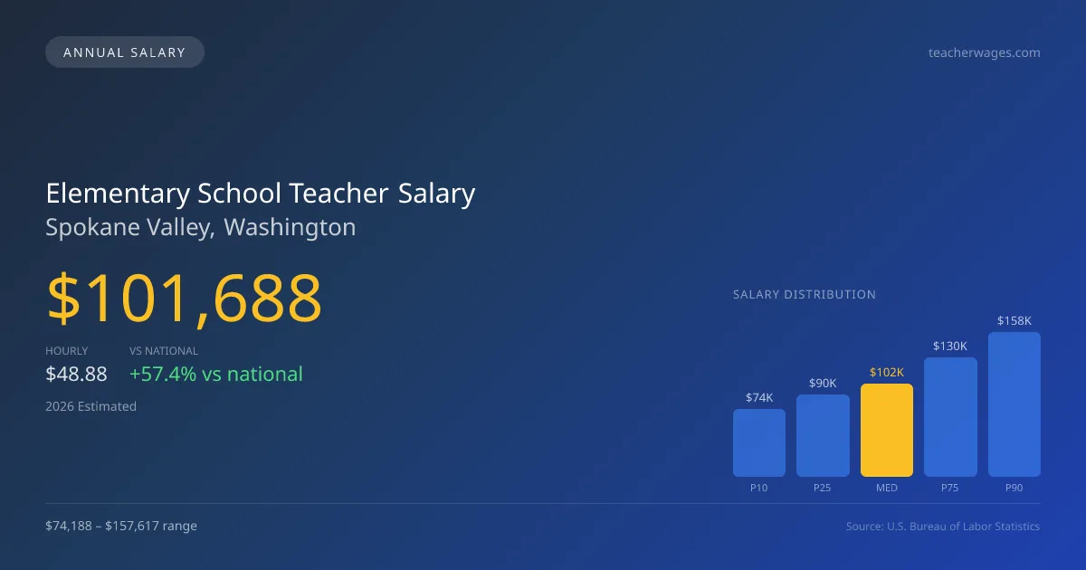 Elementary School Teacher Salary in Spokane Valley, WA — 2026 est., based on 2025 BLS