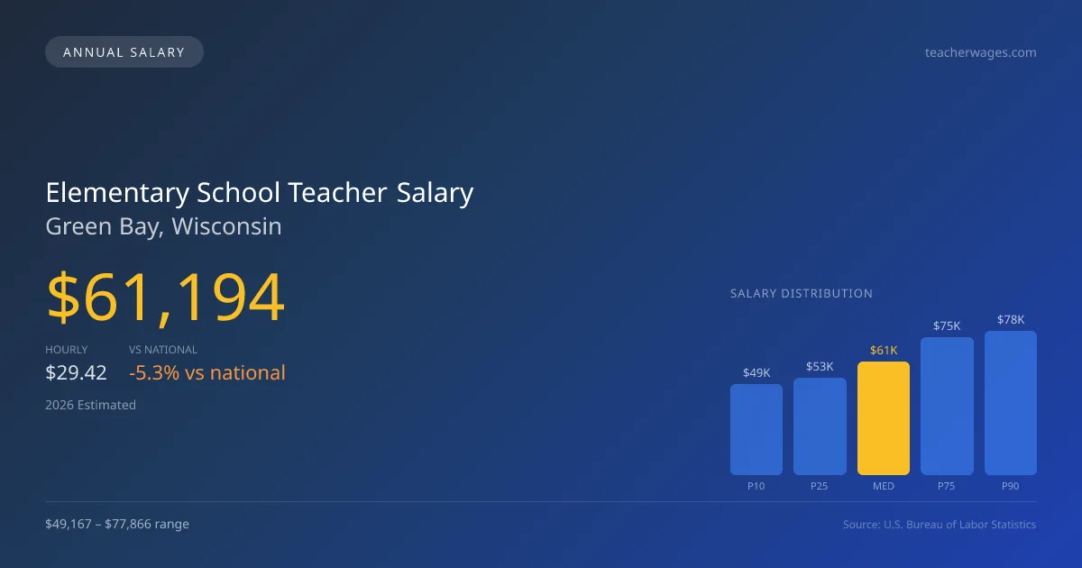 Elementary School Teacher Salary in Green Bay, WI โ 2026 est., based on 2025 BLS