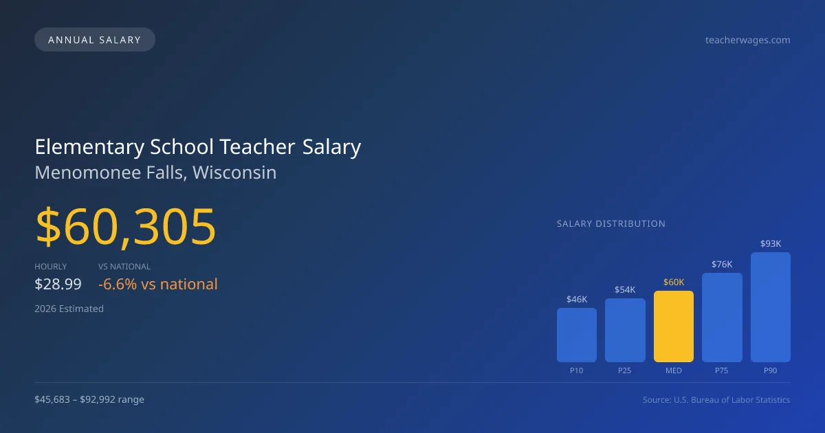 Elementary School Teacher Salary in Menomonee Falls, WI — 2026 est., based on 2025 BLS