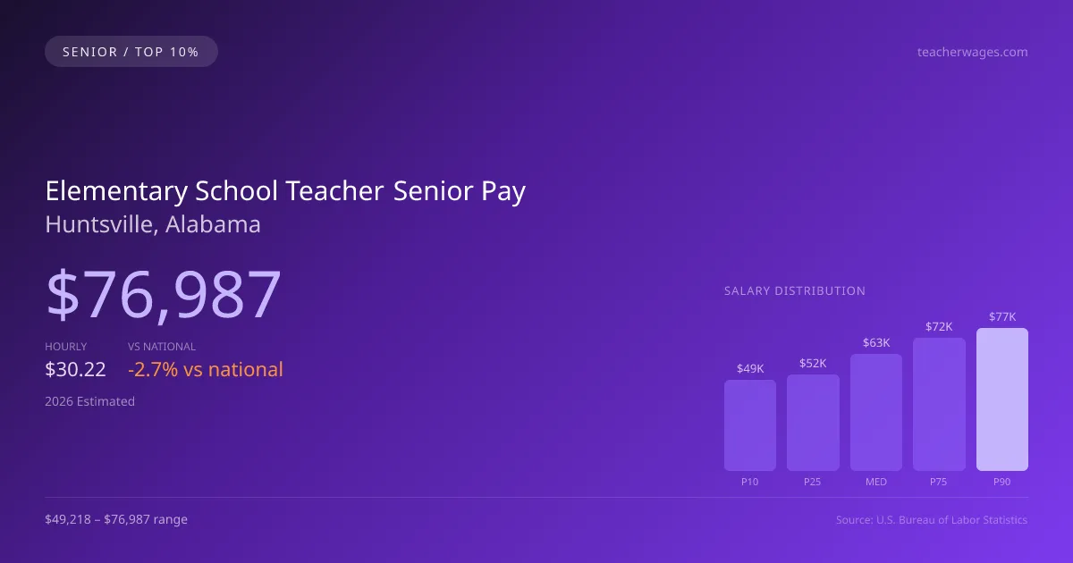 Elementary School Teacher Senior Salary in Huntsville, AL — 2026 est., based on 2025 BLS