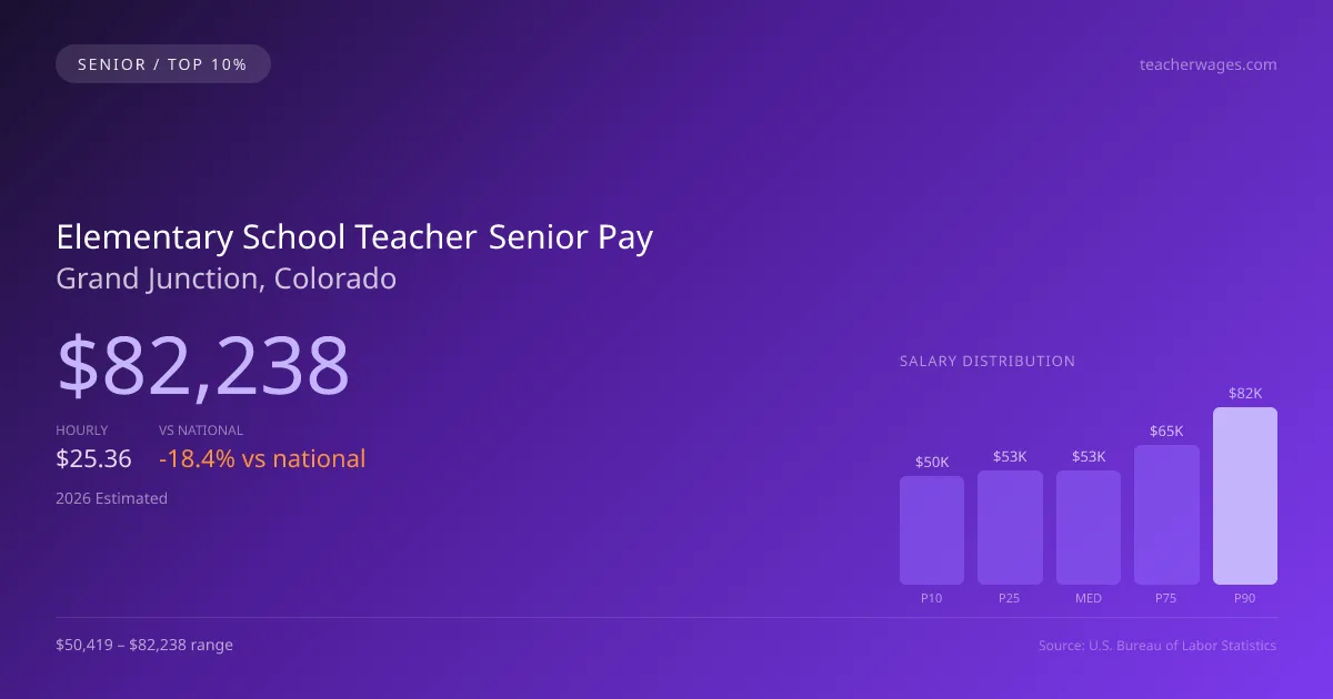 Elementary School Teacher Senior Salary in Grand Junction, CO — 2026 est., based on 2025 BLS