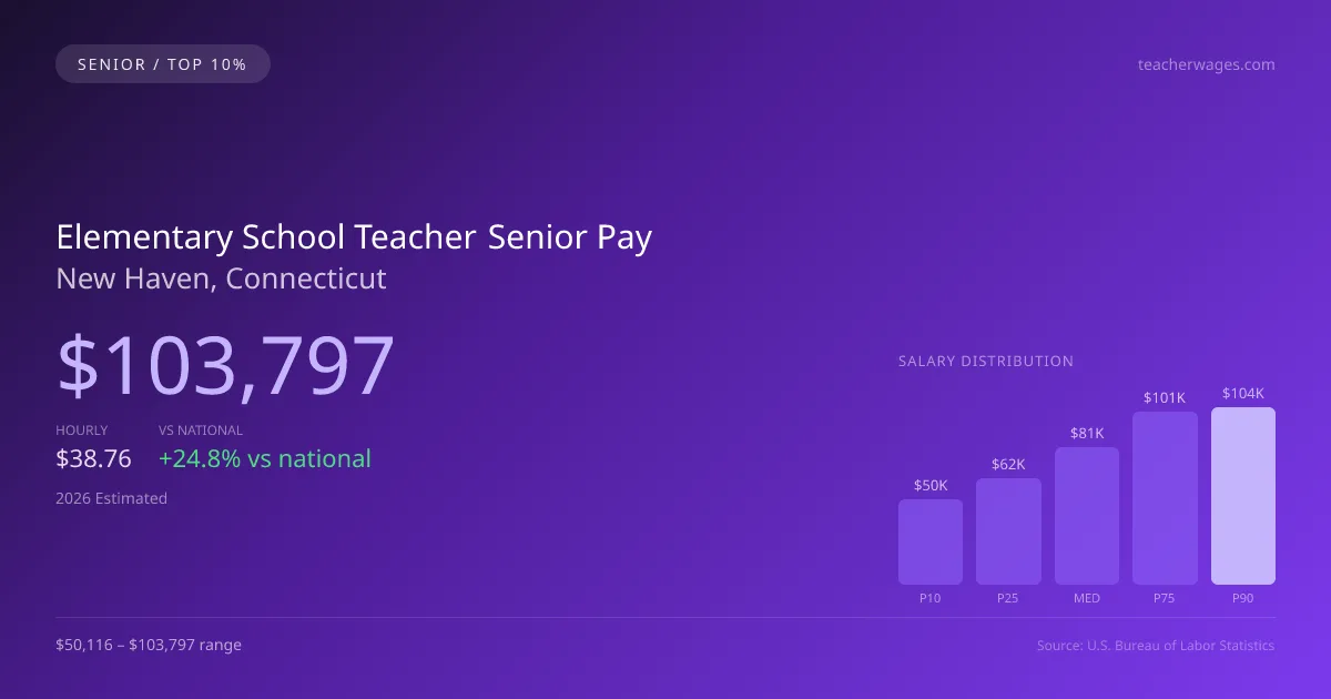 Elementary School Teacher Senior Salary in New Haven, CT — 2026 est., based on 2025 BLS