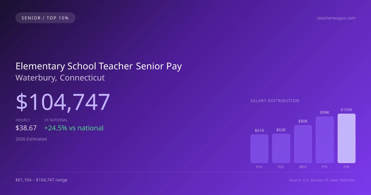 Elementary School Teacher Senior Salary in Waterbury, CT — 2026 est., based on 2025 BLS