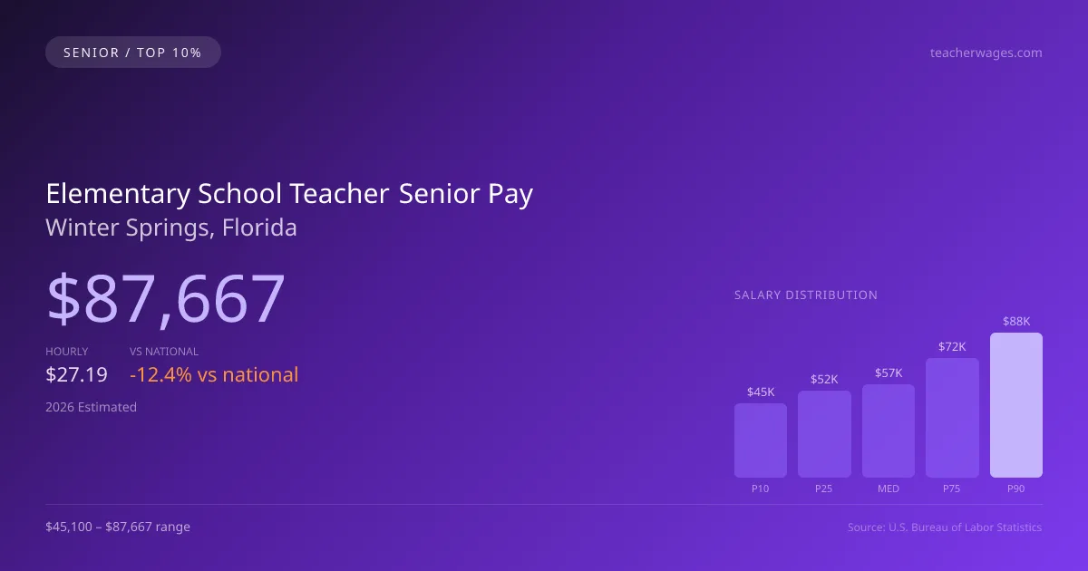 Elementary School Teacher Senior Salary in Winter Springs, FL — 2026 est., based on 2025 BLS