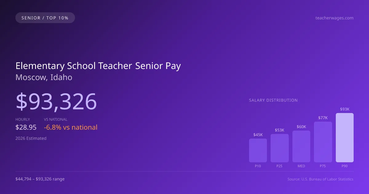 Elementary School Teacher Senior Salary in Moscow, ID — 2026 est., based on 2025 BLS