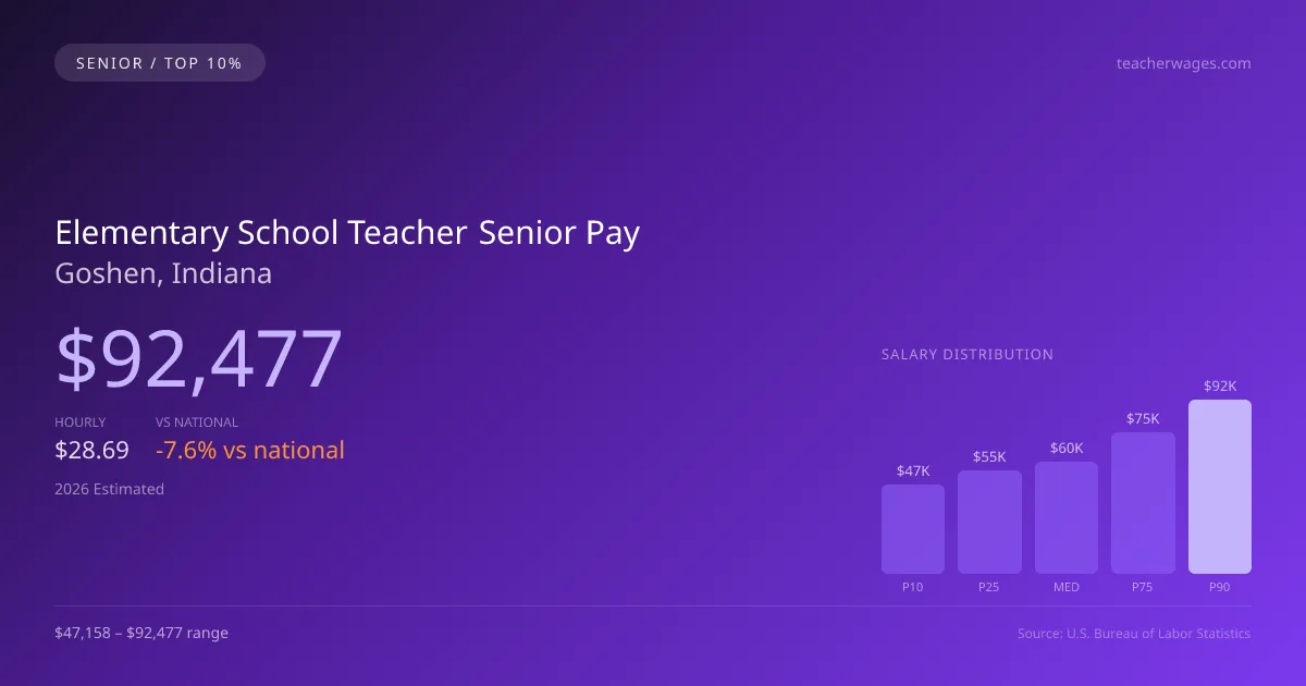 Elementary School Teacher Senior Salary in Goshen, IN — 2026 est., based on 2025 BLS