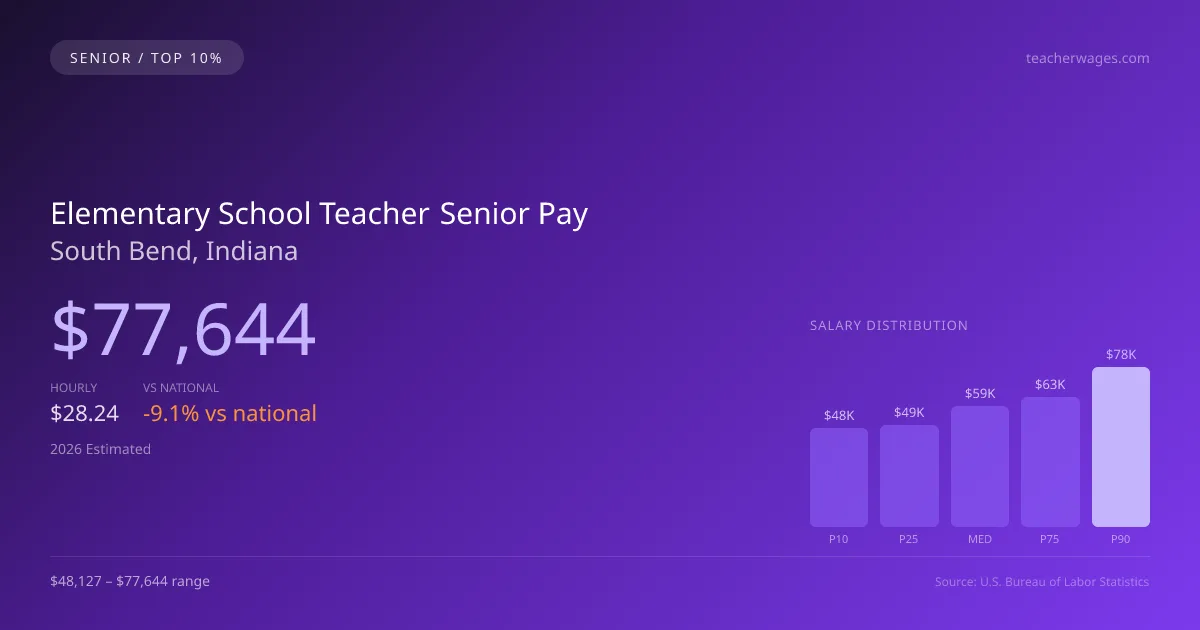 Elementary School Teacher Senior Salary in South Bend, IN — 2026 est., based on 2025 BLS