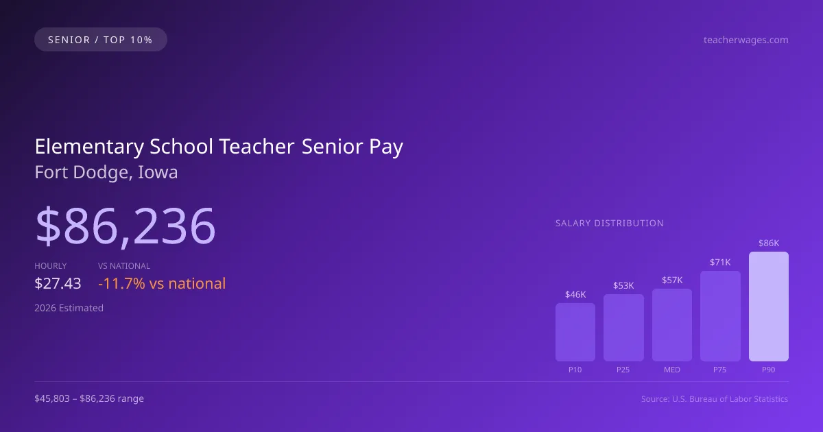 Elementary School Teacher Senior Salary in Fort Dodge, IA — 2026 est., based on 2025 BLS