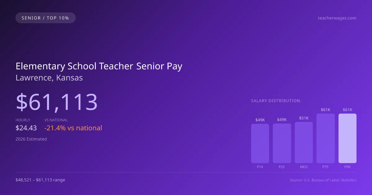 Elementary School Teacher Senior Salary in Lawrence, KS — 2026 est., based on 2025 BLS