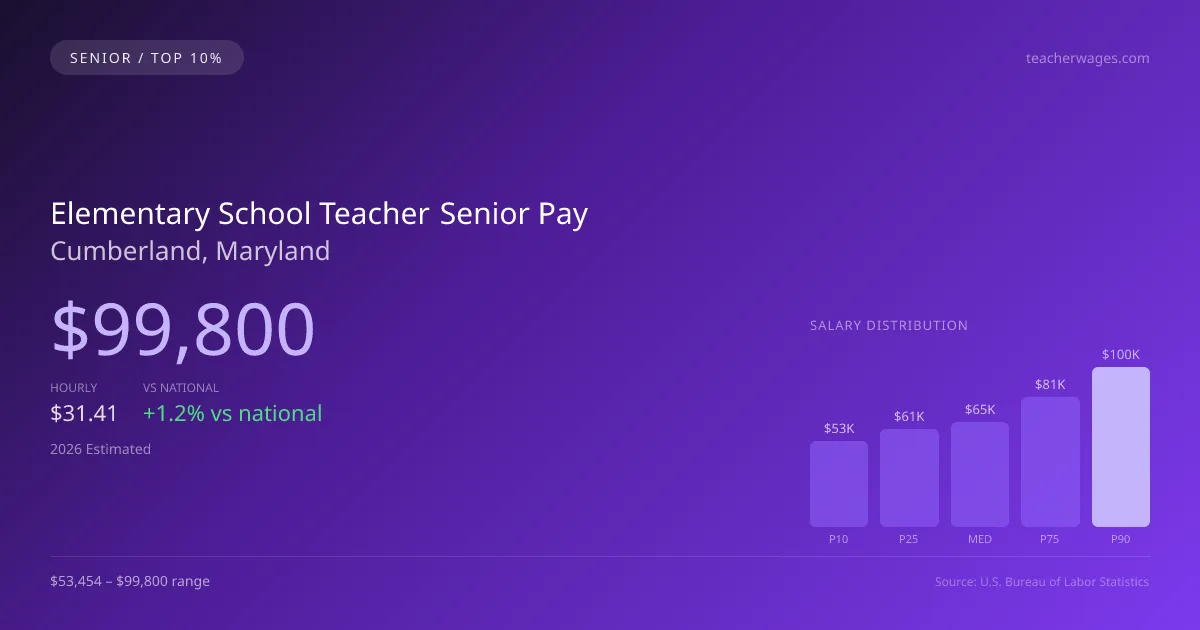 Elementary School Teacher Senior Salary in Cumberland, MD — 2026 est., based on 2025 BLS