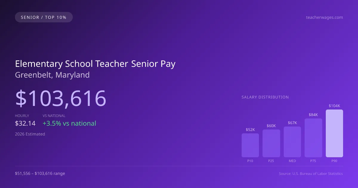Elementary School Teacher Senior Salary in Greenbelt, MD — 2026 est., based on 2025 BLS