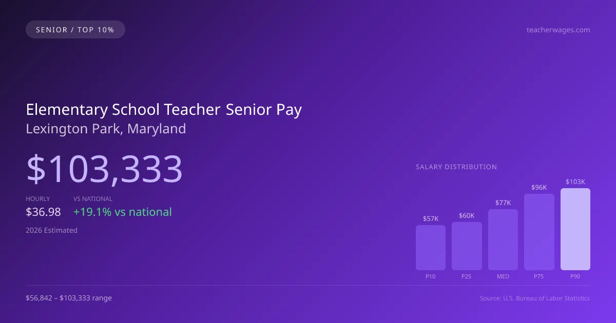 Elementary School Teacher Senior Salary in Lexington Park, MD — 2026 est., based on 2025 BLS