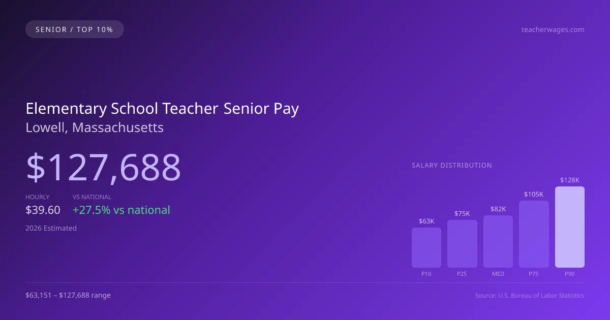 Elementary School Teacher Senior Salary in Lowell, MA — 2026 est., based on 2025 BLS