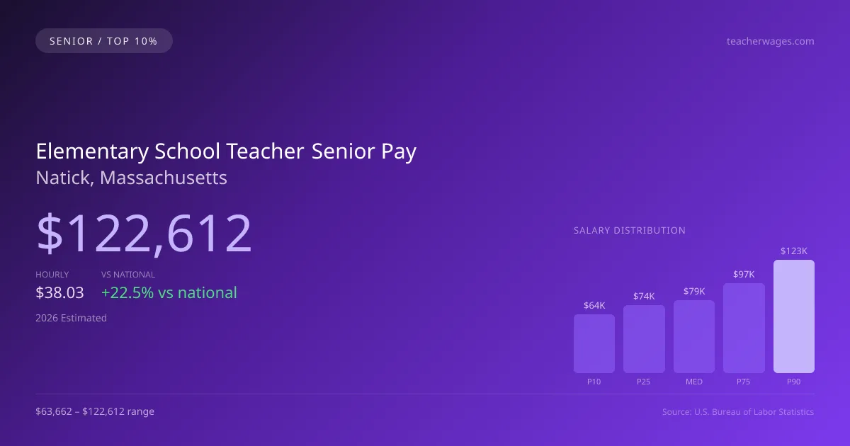 Elementary School Teacher Senior Salary in Natick, MA — 2026 est., based on 2025 BLS
