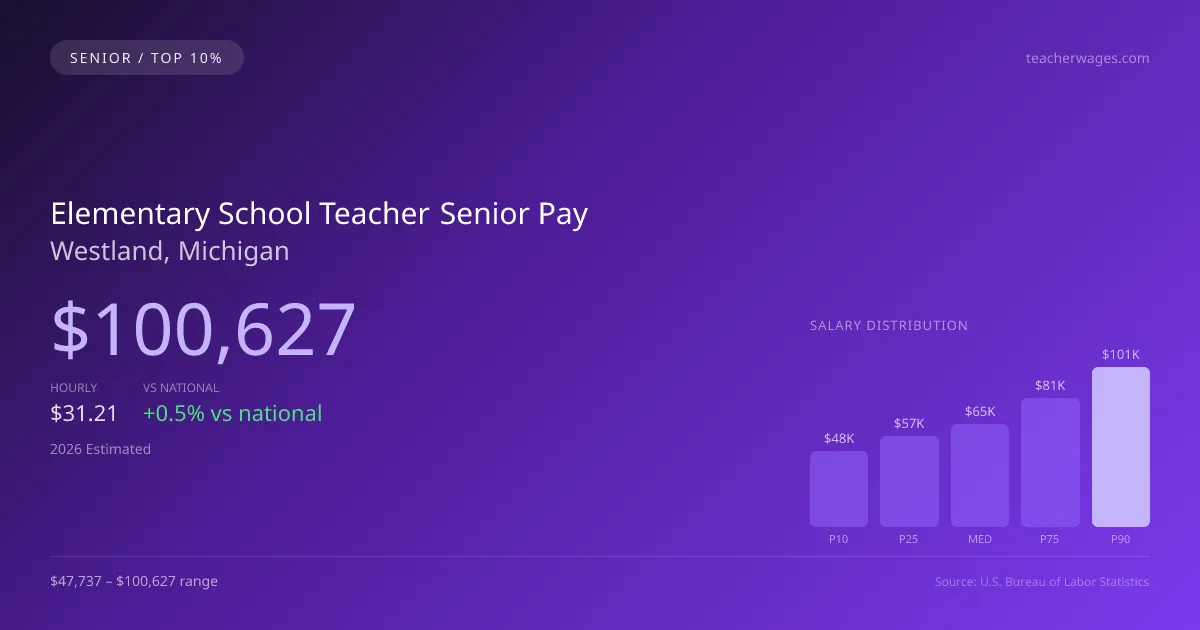 Elementary School Teacher Senior Salary in Westland, MI — 2026 est., based on 2025 BLS